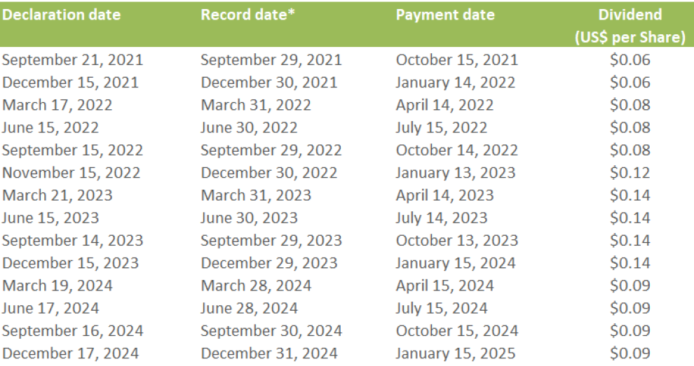 Dividend_table_Q4_2024-English_updated.png