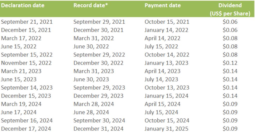 Dividend_table_Q4_2024.png